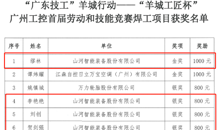 山河智能7位員工榮獲“羊城工匠”榮譽(yù)