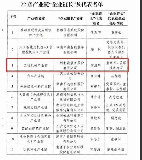 實(shí)力！山河智能獲批工程機(jī)械產(chǎn)業(yè)鏈“企業(yè)鏈長”