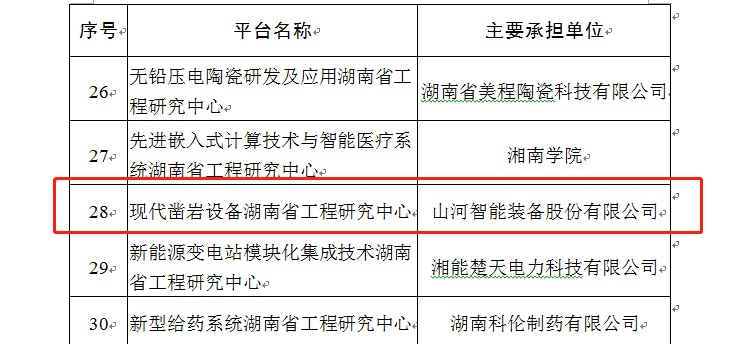再獲肯定！現(xiàn)代鑿巖設(shè)備湖南省工程研究中心獲批建立