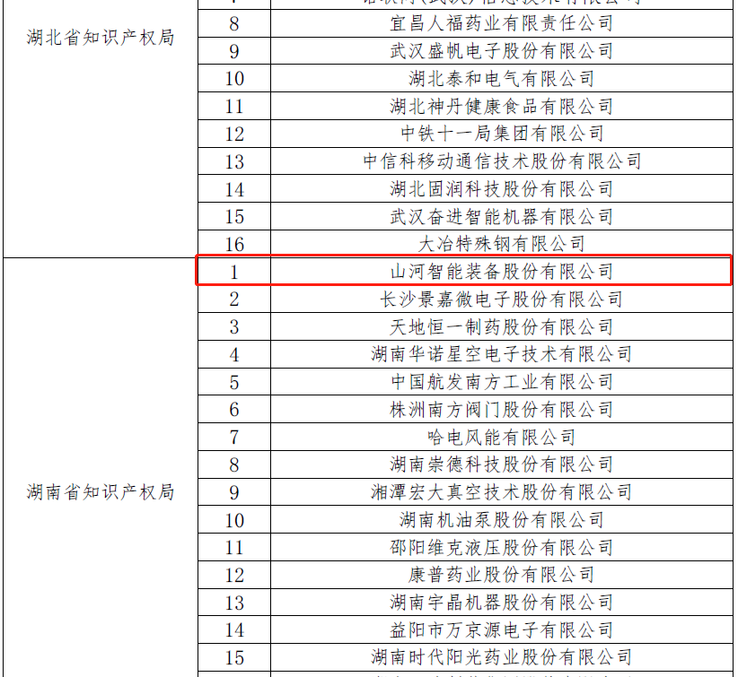 再獲國家級榮譽！山河智能獲評“國家知識產(chǎn)權示范企業(yè)”