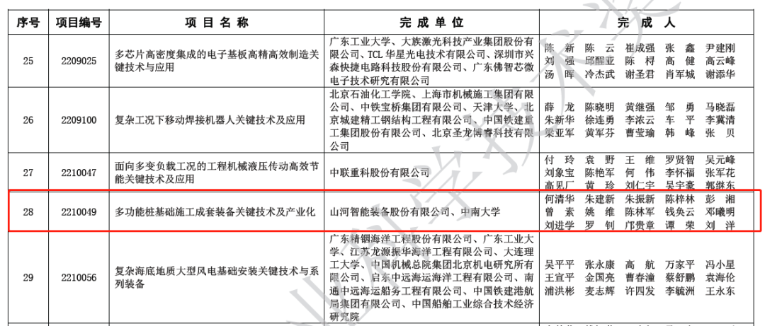 喜報！山河智能榮獲2022年度機(jī)械工業(yè)科學(xué)技術(shù)獎