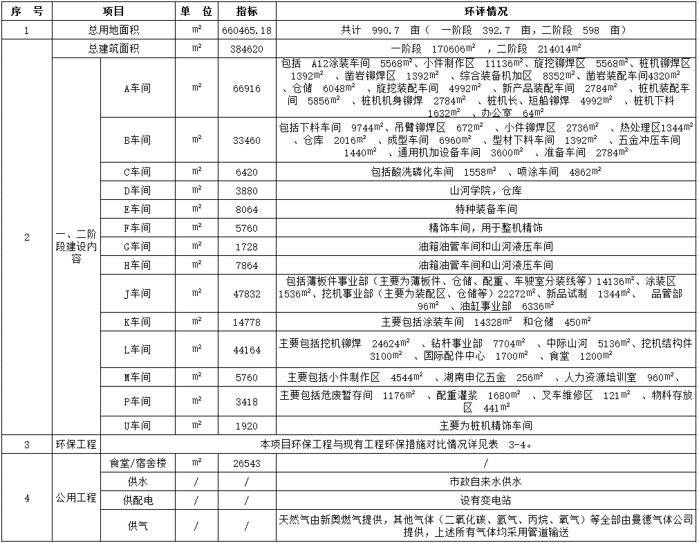 山河工業(yè)城一期工程（一、二階段）改擴(kuò)建項(xiàng)目建成公示