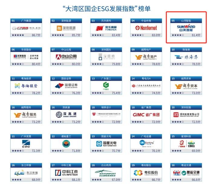 喜訊！山河智能再次入選“大灣區(qū)國企ESG發(fā)展指數(shù)”榜單
