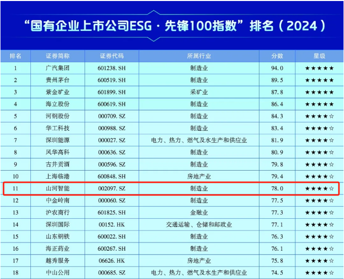山河智能上榜“國(guó)有企業(yè)上市公司ESG·先鋒100指數(shù)”